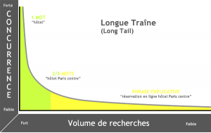 Graphique longue traine