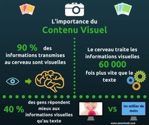 Importance du contenu visuel